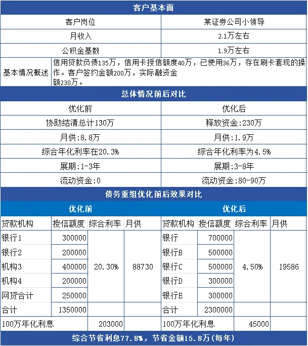 廣州個人負(fù)債優(yōu)化指南：避免以貸養(yǎng)貸，實(shí)現(xiàn)低成本債務(wù)優(yōu)化 